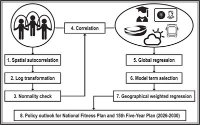 Marginal effects of economical development and university education on China’s regular exercise population